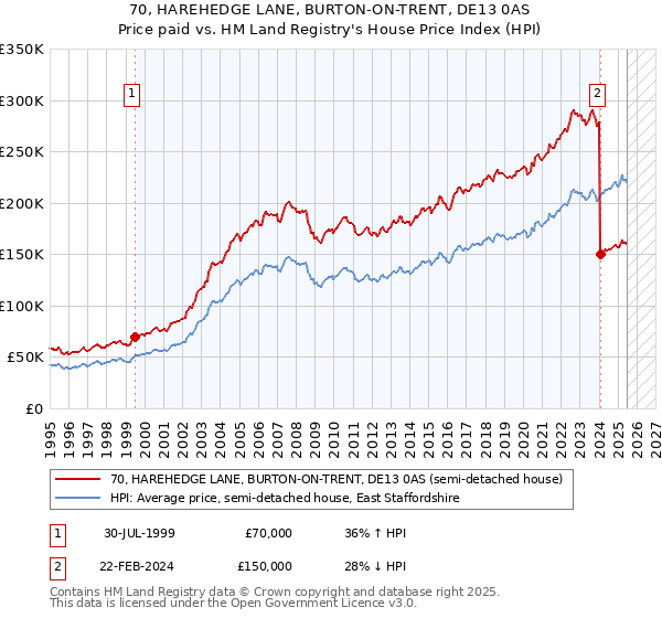 70, HAREHEDGE LANE, BURTON-ON-TRENT, DE13 0AS: Price paid vs HM Land Registry's House Price Index