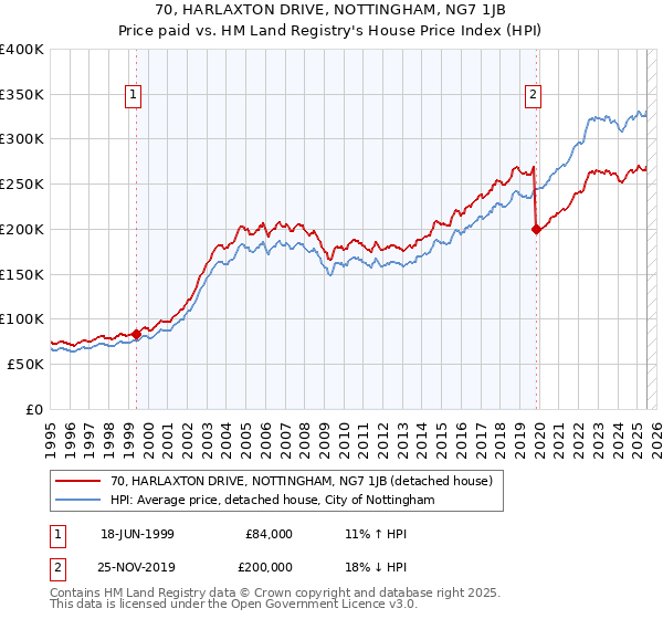 70, HARLAXTON DRIVE, NOTTINGHAM, NG7 1JB: Price paid vs HM Land Registry's House Price Index