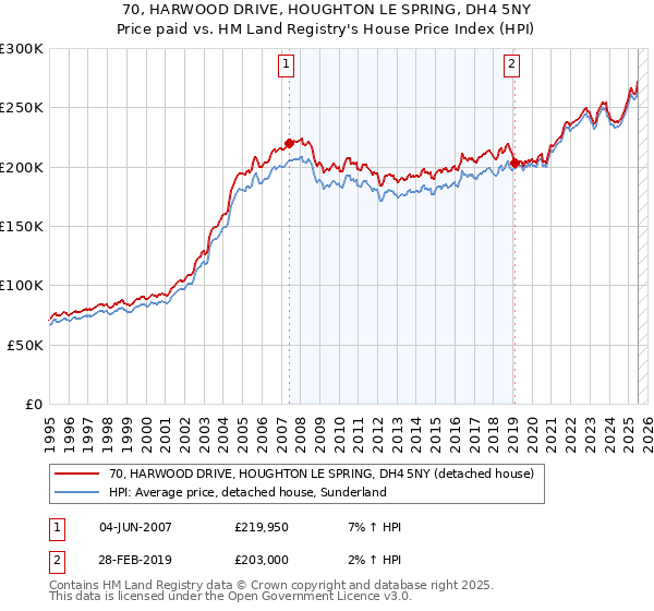 70, HARWOOD DRIVE, HOUGHTON LE SPRING, DH4 5NY: Price paid vs HM Land Registry's House Price Index