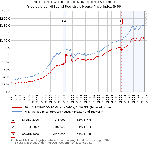 70, HAUNCHWOOD ROAD, NUNEATON, CV10 8DH: Price paid vs HM Land Registry's House Price Index
