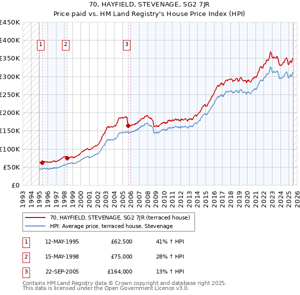 70, HAYFIELD, STEVENAGE, SG2 7JR: Price paid vs HM Land Registry's House Price Index