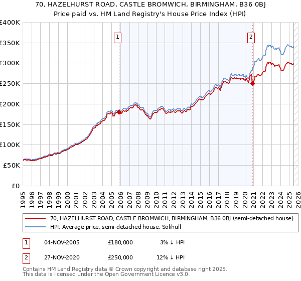 70, HAZELHURST ROAD, CASTLE BROMWICH, BIRMINGHAM, B36 0BJ: Price paid vs HM Land Registry's House Price Index