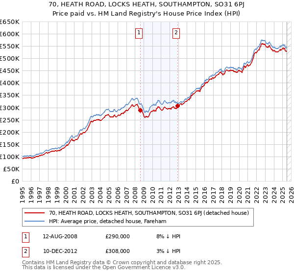 70, HEATH ROAD, LOCKS HEATH, SOUTHAMPTON, SO31 6PJ: Price paid vs HM Land Registry's House Price Index