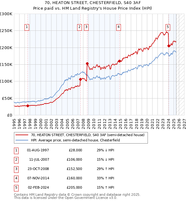 70, HEATON STREET, CHESTERFIELD, S40 3AF: Price paid vs HM Land Registry's House Price Index