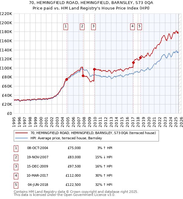 70, HEMINGFIELD ROAD, HEMINGFIELD, BARNSLEY, S73 0QA: Price paid vs HM Land Registry's House Price Index