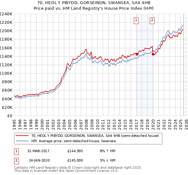 70, HEOL Y PIBYDD, GORSEINON, SWANSEA, SA4 4HB: Price paid vs HM Land Registry's House Price Index