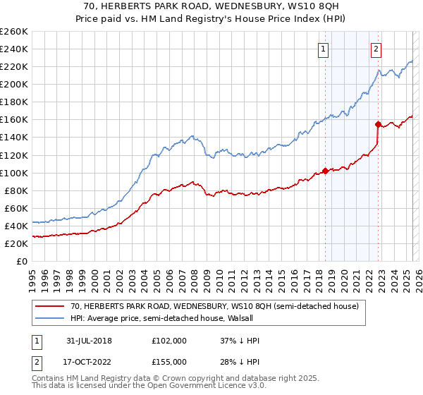 70, HERBERTS PARK ROAD, WEDNESBURY, WS10 8QH: Price paid vs HM Land Registry's House Price Index