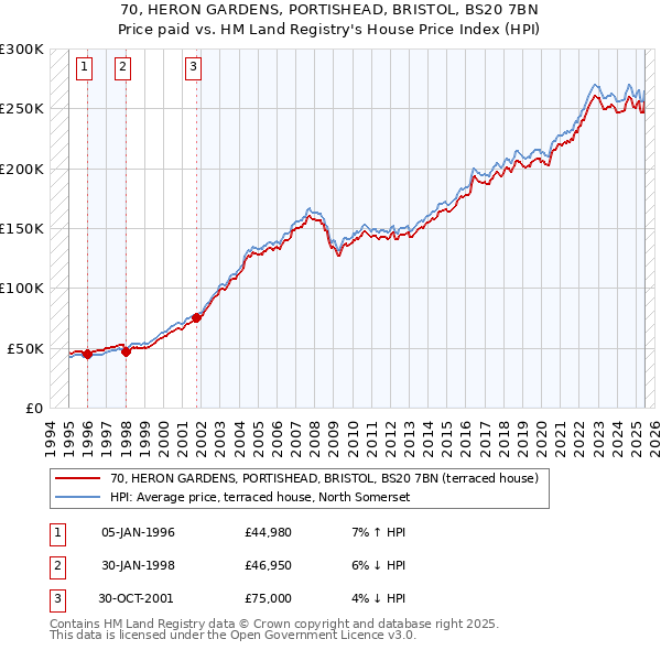 70, HERON GARDENS, PORTISHEAD, BRISTOL, BS20 7BN: Price paid vs HM Land Registry's House Price Index