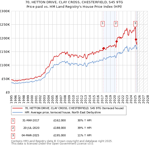 70, HETTON DRIVE, CLAY CROSS, CHESTERFIELD, S45 9TG: Price paid vs HM Land Registry's House Price Index