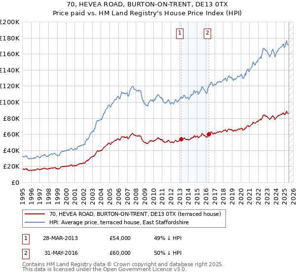 70, HEVEA ROAD, BURTON-ON-TRENT, DE13 0TX: Price paid vs HM Land Registry's House Price Index