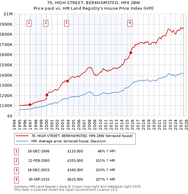 70, HIGH STREET, BERKHAMSTED, HP4 2BW: Price paid vs HM Land Registry's House Price Index