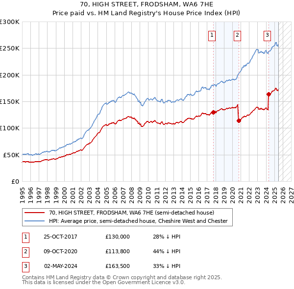 70, HIGH STREET, FRODSHAM, WA6 7HE: Price paid vs HM Land Registry's House Price Index