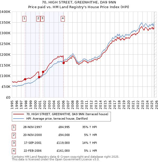 70, HIGH STREET, GREENHITHE, DA9 9NN: Price paid vs HM Land Registry's House Price Index