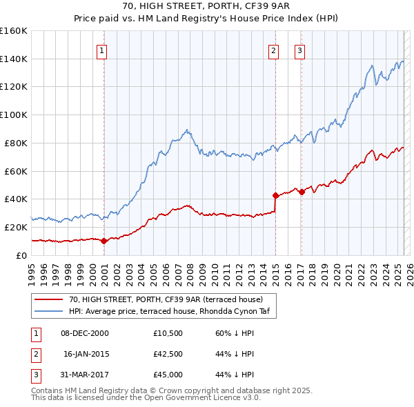 70, HIGH STREET, PORTH, CF39 9AR: Price paid vs HM Land Registry's House Price Index