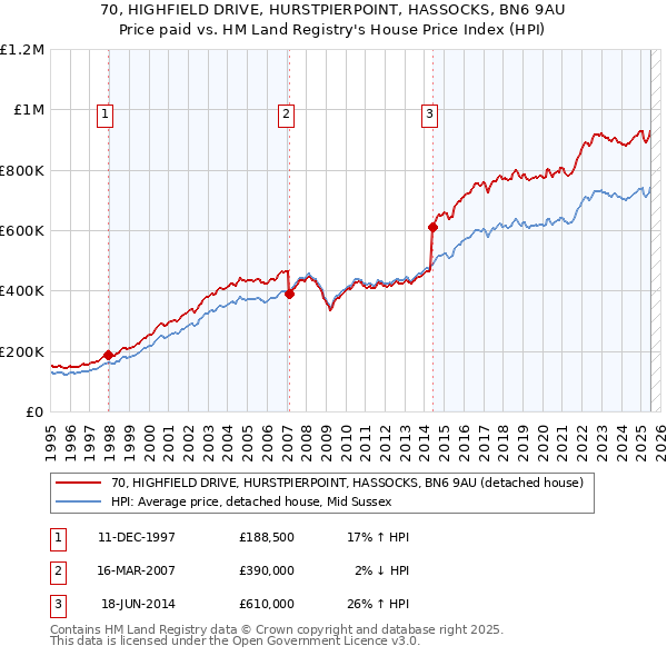 70, HIGHFIELD DRIVE, HURSTPIERPOINT, HASSOCKS, BN6 9AU: Price paid vs HM Land Registry's House Price Index