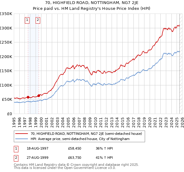 70, HIGHFIELD ROAD, NOTTINGHAM, NG7 2JE: Price paid vs HM Land Registry's House Price Index