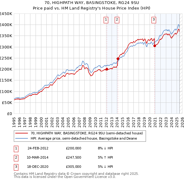70, HIGHPATH WAY, BASINGSTOKE, RG24 9SU: Price paid vs HM Land Registry's House Price Index