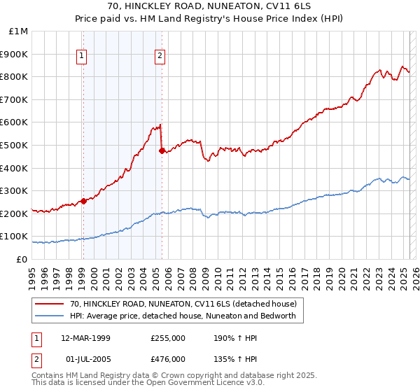 70, HINCKLEY ROAD, NUNEATON, CV11 6LS: Price paid vs HM Land Registry's House Price Index