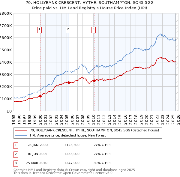 70, HOLLYBANK CRESCENT, HYTHE, SOUTHAMPTON, SO45 5GG: Price paid vs HM Land Registry's House Price Index