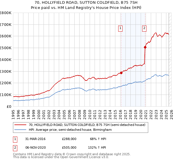 70, HOLLYFIELD ROAD, SUTTON COLDFIELD, B75 7SH: Price paid vs HM Land Registry's House Price Index