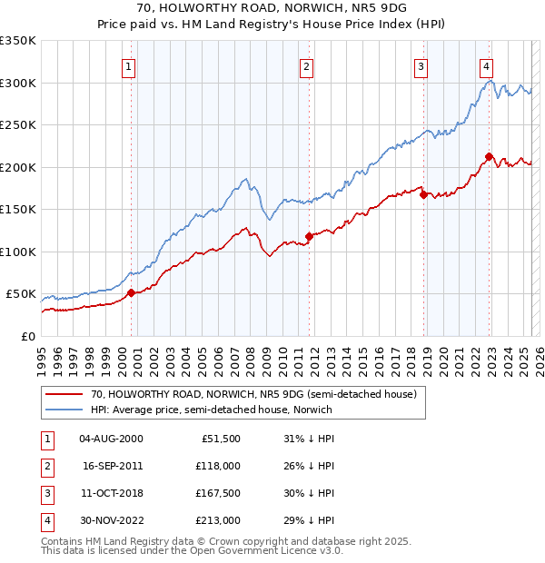 70, HOLWORTHY ROAD, NORWICH, NR5 9DG: Price paid vs HM Land Registry's House Price Index