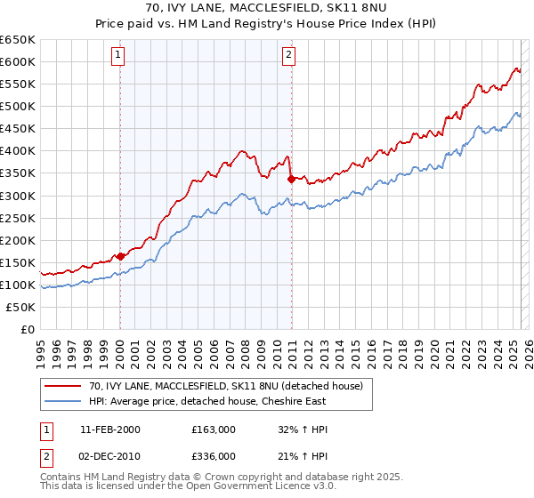 70, IVY LANE, MACCLESFIELD, SK11 8NU: Price paid vs HM Land Registry's House Price Index