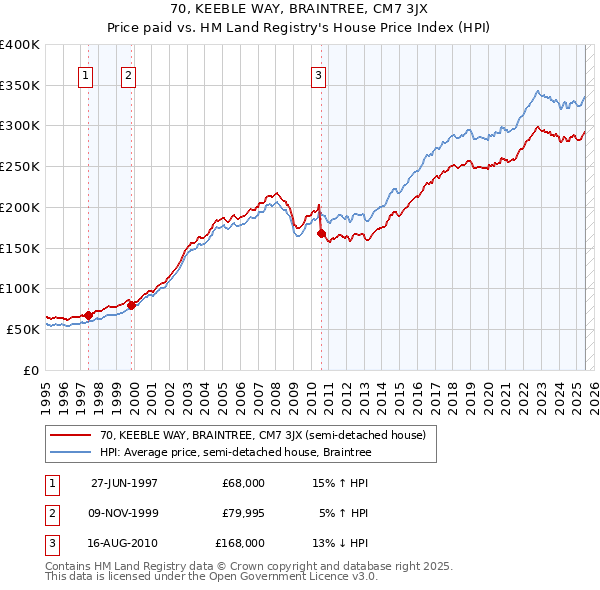 70, KEEBLE WAY, BRAINTREE, CM7 3JX: Price paid vs HM Land Registry's House Price Index