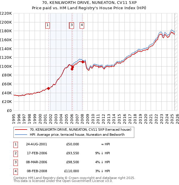 70, KENILWORTH DRIVE, NUNEATON, CV11 5XP: Price paid vs HM Land Registry's House Price Index