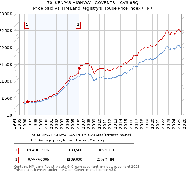70, KENPAS HIGHWAY, COVENTRY, CV3 6BQ: Price paid vs HM Land Registry's House Price Index