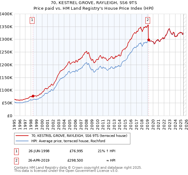 70, KESTREL GROVE, RAYLEIGH, SS6 9TS: Price paid vs HM Land Registry's House Price Index