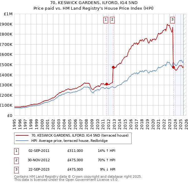 70, KESWICK GARDENS, ILFORD, IG4 5ND: Price paid vs HM Land Registry's House Price Index