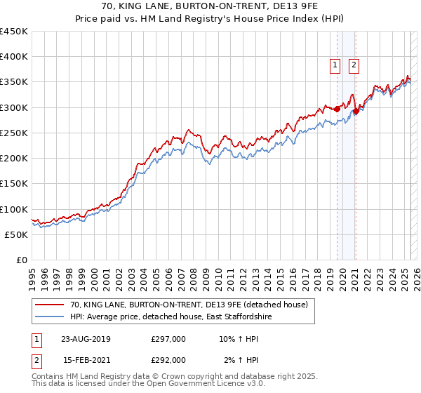 70, KING LANE, BURTON-ON-TRENT, DE13 9FE: Price paid vs HM Land Registry's House Price Index