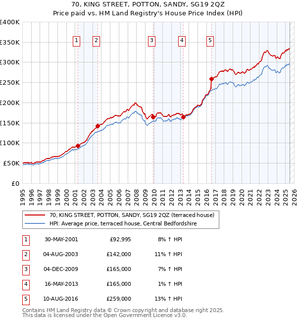 70, KING STREET, POTTON, SANDY, SG19 2QZ: Price paid vs HM Land Registry's House Price Index