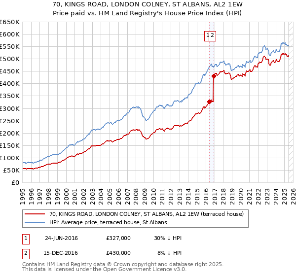 70, KINGS ROAD, LONDON COLNEY, ST ALBANS, AL2 1EW: Price paid vs HM Land Registry's House Price Index