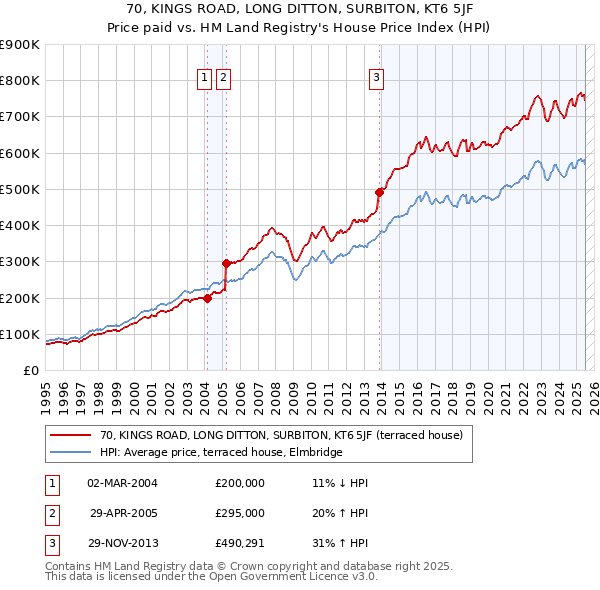 70, KINGS ROAD, LONG DITTON, SURBITON, KT6 5JF: Price paid vs HM Land Registry's House Price Index