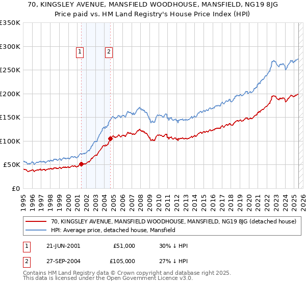 70, KINGSLEY AVENUE, MANSFIELD WOODHOUSE, MANSFIELD, NG19 8JG: Price paid vs HM Land Registry's House Price Index