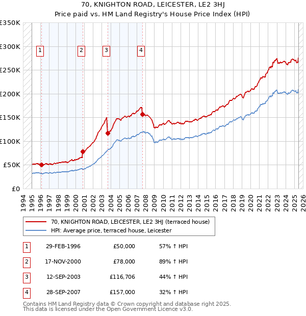 70, KNIGHTON ROAD, LEICESTER, LE2 3HJ: Price paid vs HM Land Registry's House Price Index