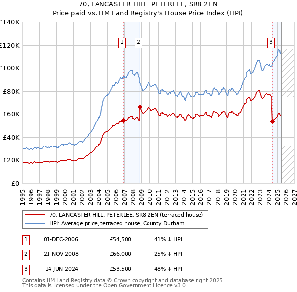 70, LANCASTER HILL, PETERLEE, SR8 2EN: Price paid vs HM Land Registry's House Price Index