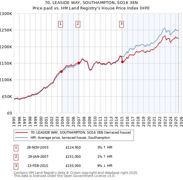 70, LEASIDE WAY, SOUTHAMPTON, SO16 3EN: Price paid vs HM Land Registry's House Price Index