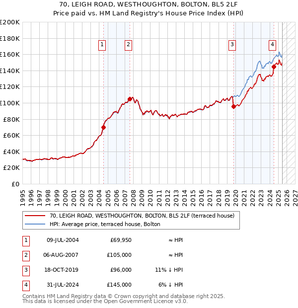 70, LEIGH ROAD, WESTHOUGHTON, BOLTON, BL5 2LF: Price paid vs HM Land Registry's House Price Index