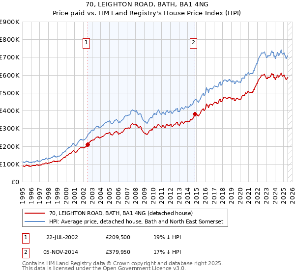 70, LEIGHTON ROAD, BATH, BA1 4NG: Price paid vs HM Land Registry's House Price Index