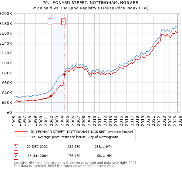 70, LEONARD STREET, NOTTINGHAM, NG6 8RR: Price paid vs HM Land Registry's House Price Index