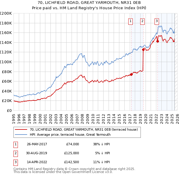 70, LICHFIELD ROAD, GREAT YARMOUTH, NR31 0EB: Price paid vs HM Land Registry's House Price Index