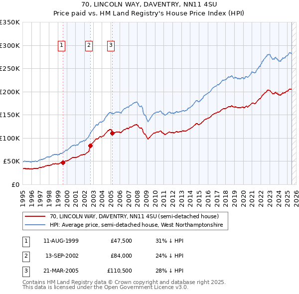 70, LINCOLN WAY, DAVENTRY, NN11 4SU: Price paid vs HM Land Registry's House Price Index