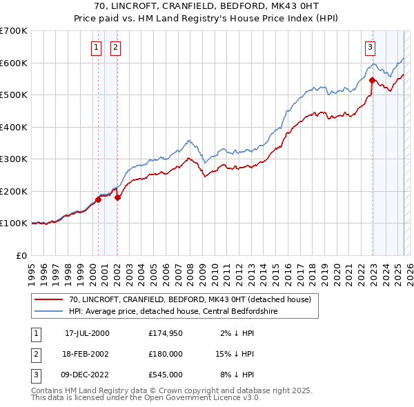 70, LINCROFT, CRANFIELD, BEDFORD, MK43 0HT: Price paid vs HM Land Registry's House Price Index