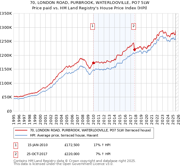 70, LONDON ROAD, PURBROOK, WATERLOOVILLE, PO7 5LW: Price paid vs HM Land Registry's House Price Index