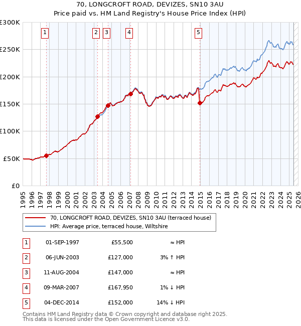 70, LONGCROFT ROAD, DEVIZES, SN10 3AU: Price paid vs HM Land Registry's House Price Index