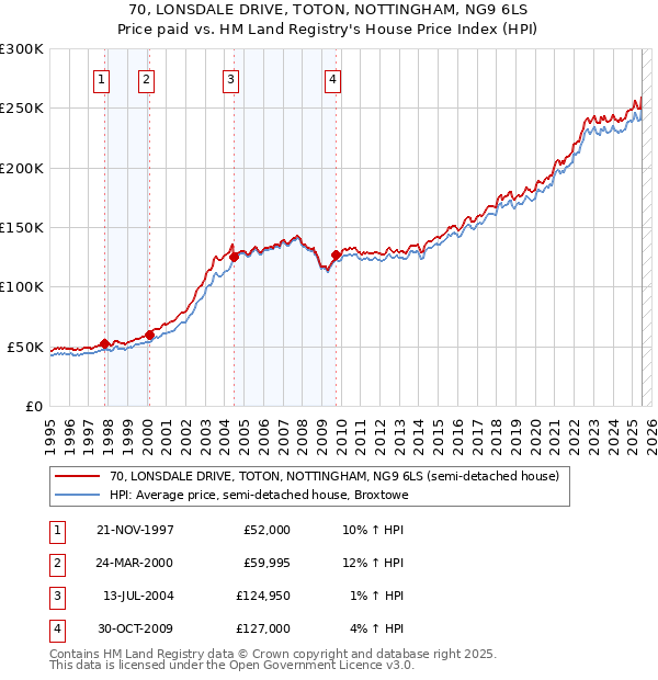 70, LONSDALE DRIVE, TOTON, NOTTINGHAM, NG9 6LS: Price paid vs HM Land Registry's House Price Index