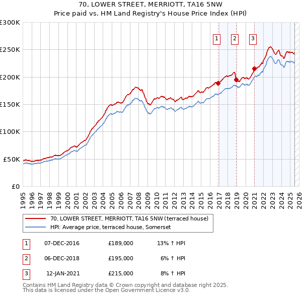 70, LOWER STREET, MERRIOTT, TA16 5NW: Price paid vs HM Land Registry's House Price Index