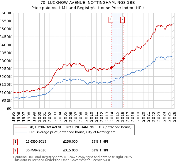 70, LUCKNOW AVENUE, NOTTINGHAM, NG3 5BB: Price paid vs HM Land Registry's House Price Index